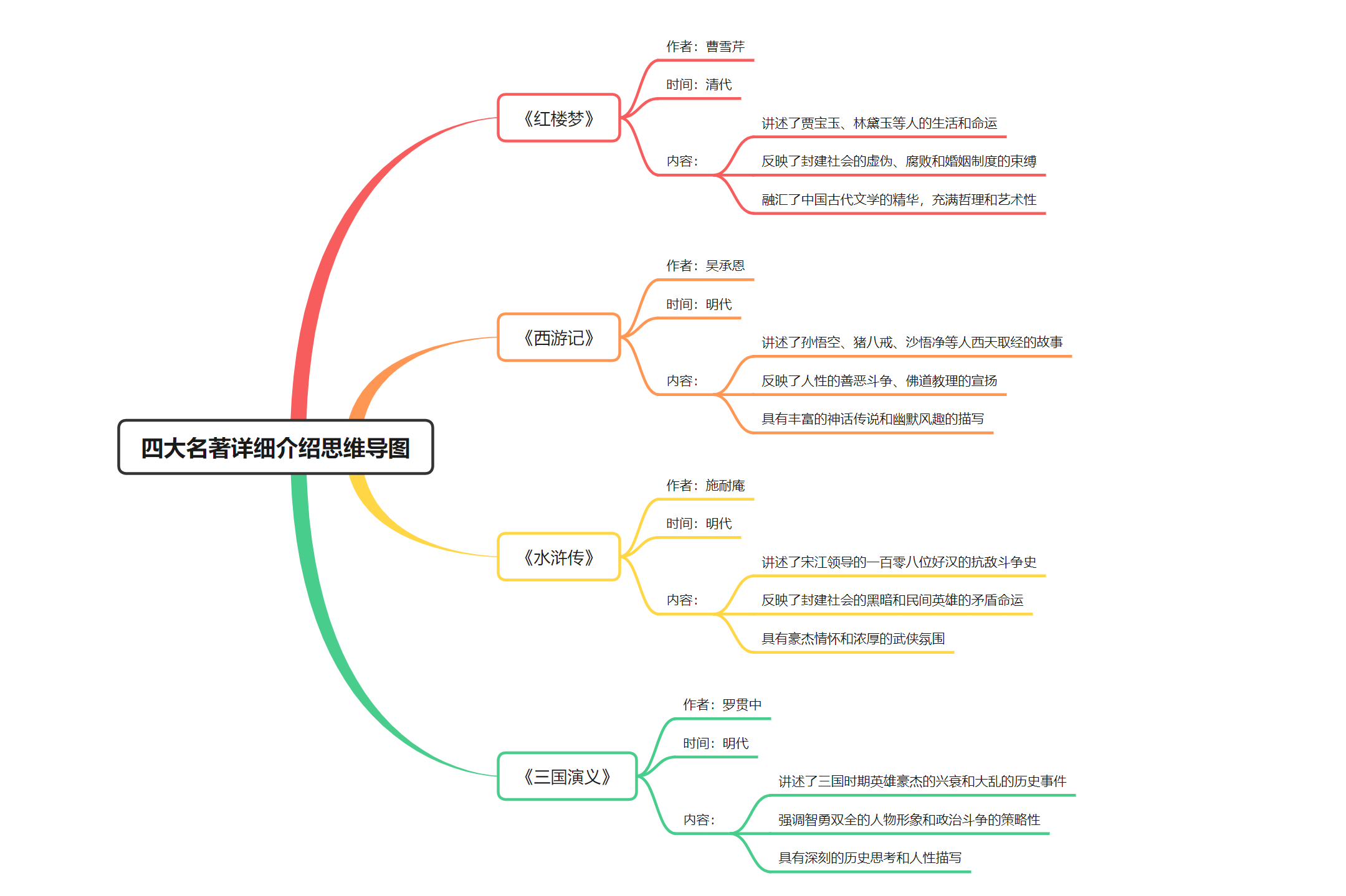 四大名著思维导图模板分享!详解西游记红楼梦三国演义水浒传重点