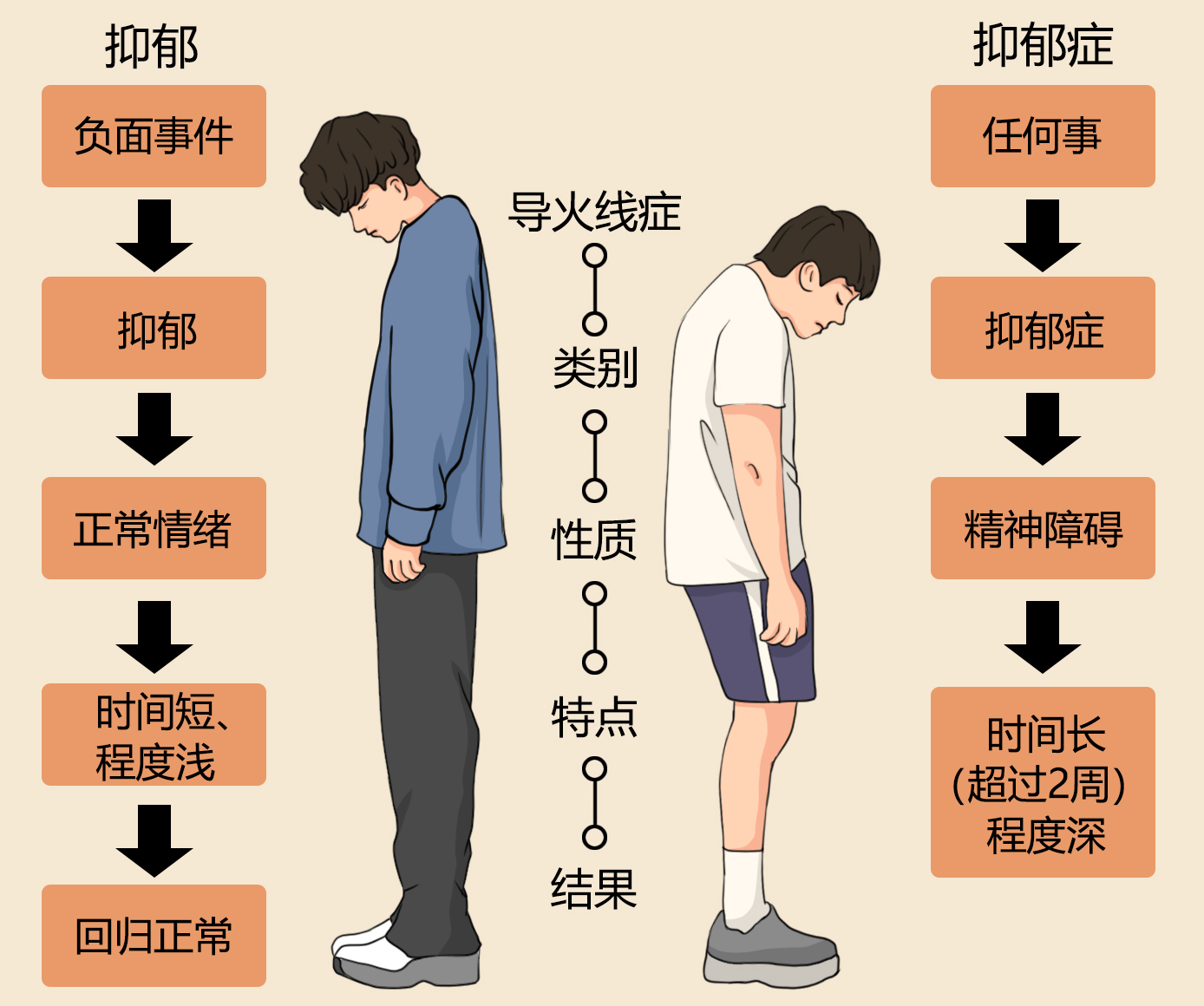 泉州抑鬱:抑鬱情緒和抑鬱症之前的區別在哪裡呢?