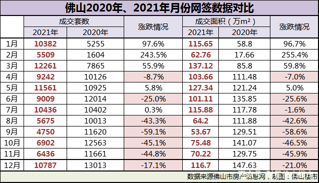 连续7年破10万套！佛山楼市依然强劲，2021年卖房102650套