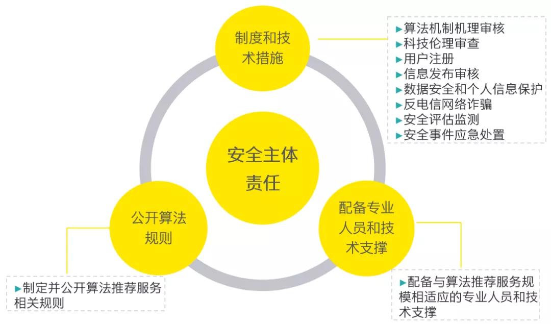 重磅!互联网信息服务算法推荐管理规定修订变化详解