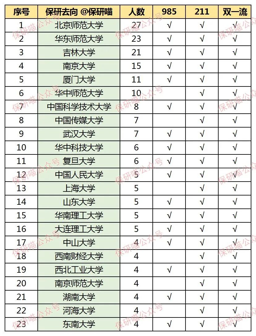 东北师范大学保研率图片