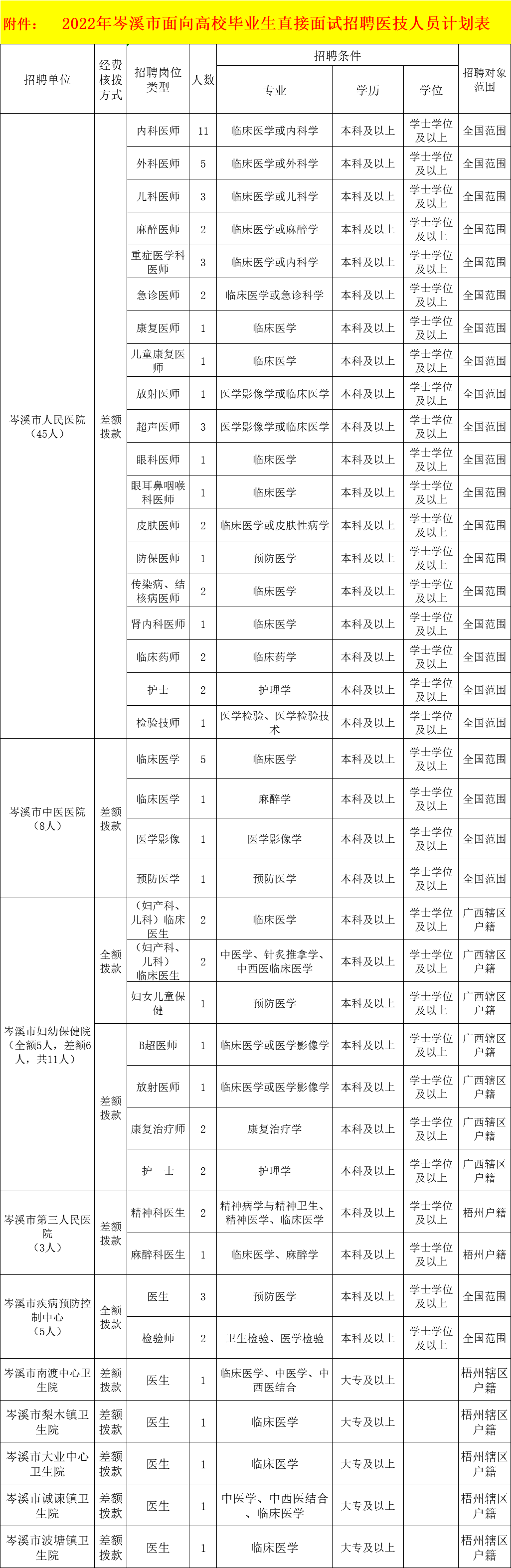 大专学历有岗!直接面试,梧州岑溪市直接面试招聘医技人员77人