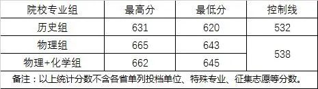 武汉中职技校录取分数2022(武汉职业技术学校分数线2021)