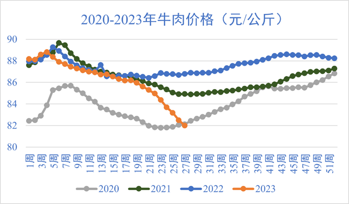 牛肉价格真是跌得"惨不忍睹"?能否回升?