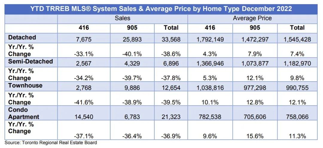 多伦多房价在2022年12月同比下跌9.2%,销售量腰斩!