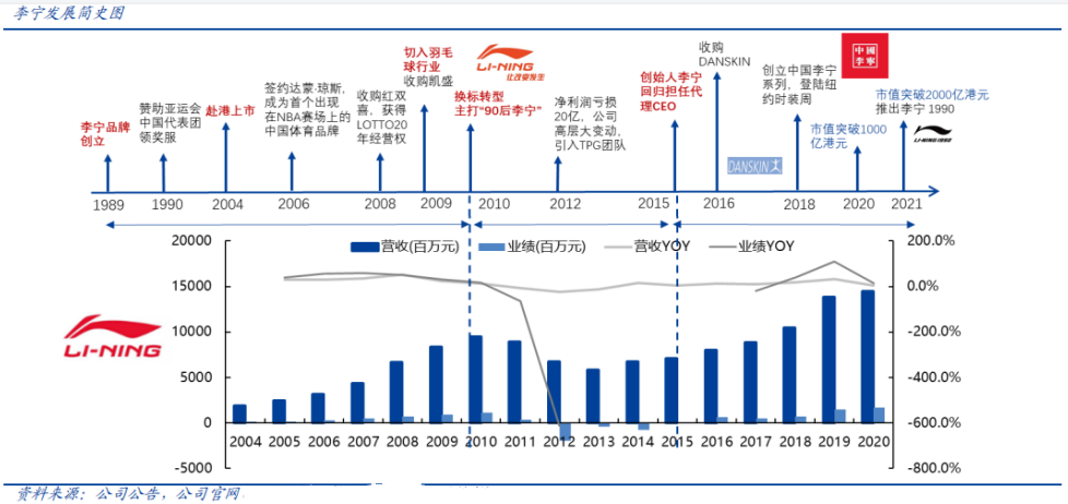 李宁公司已过而立之年未来发展仍面临诸多变数