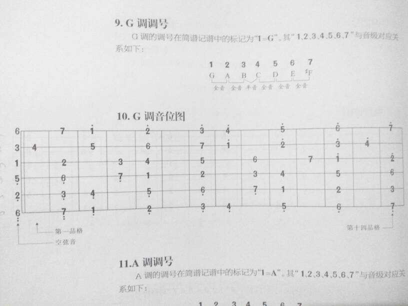 g调吉他1234567指法图图片