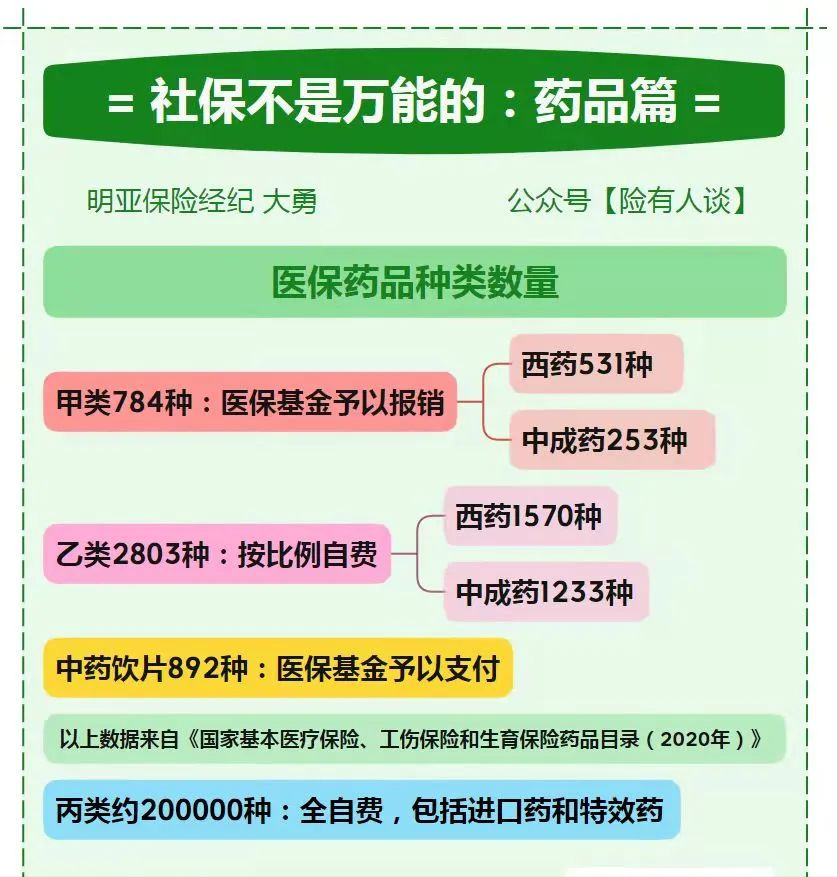 为什么有社保有百万医疗险有的药还是不能报销