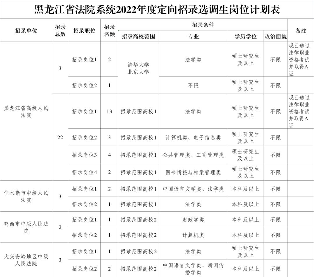 法院系统招33人!黑龙江省面向部分高校定向选调应届优秀大学毕业生!