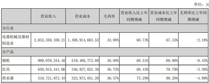 “期中考”营收净利双增，华帝厨卫究竟是几线品牌？