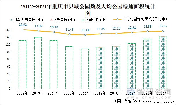 2021年重慶市縣城人口188.83萬人,同比增長13.53%