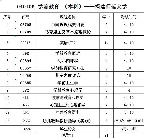 2023年福建師範大學自考招生!自考專業介紹