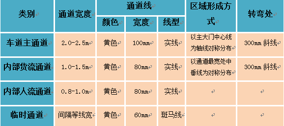 喜大普奔!2023已更新 车间划线及标识管理要求