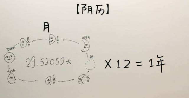 闰月是什么意思怎么计算,多久才有一次闰月?