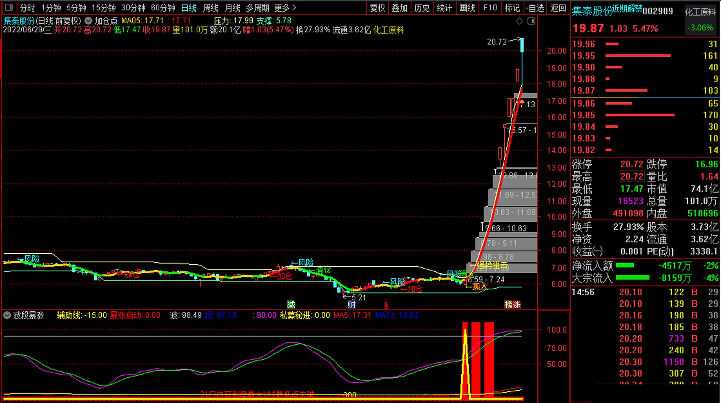 波段暴涨神器副图选股(源码,副图,通达信,选股)感觉好可自行优化成不