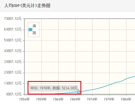 美国1970年gdp
