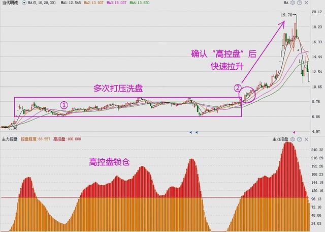 一位顶级操盘手的肺腑之言:庄家吸筹12%,你能够明白其中的意义
