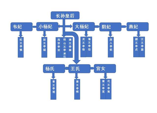 李世民的儿女列表图片