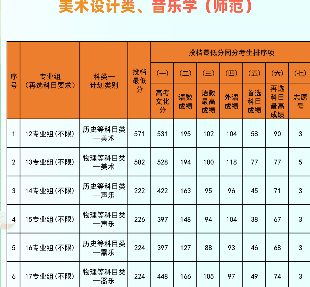 江南大學和集美大學公佈2023年本科提前批錄取分數線來啦!