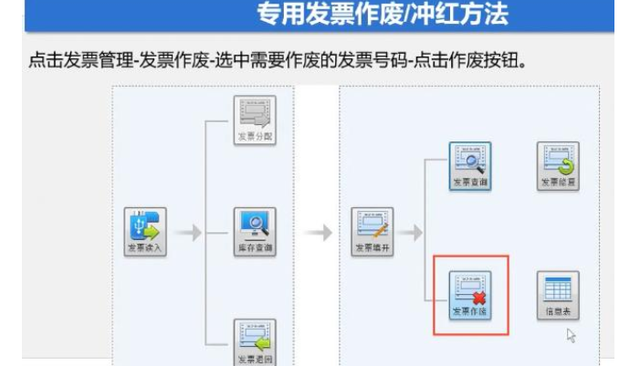 专票开错了怎么作废或者冲红