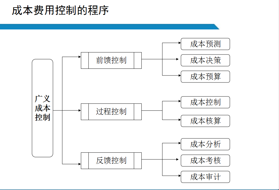 成本控制该如何做?