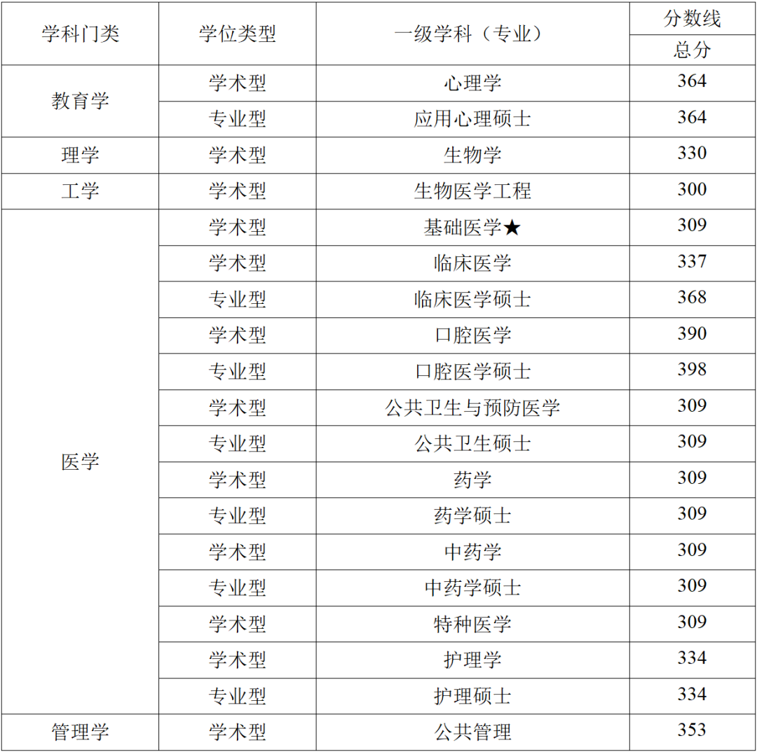 重磅空军军医大学2022考研复试分数线发布!