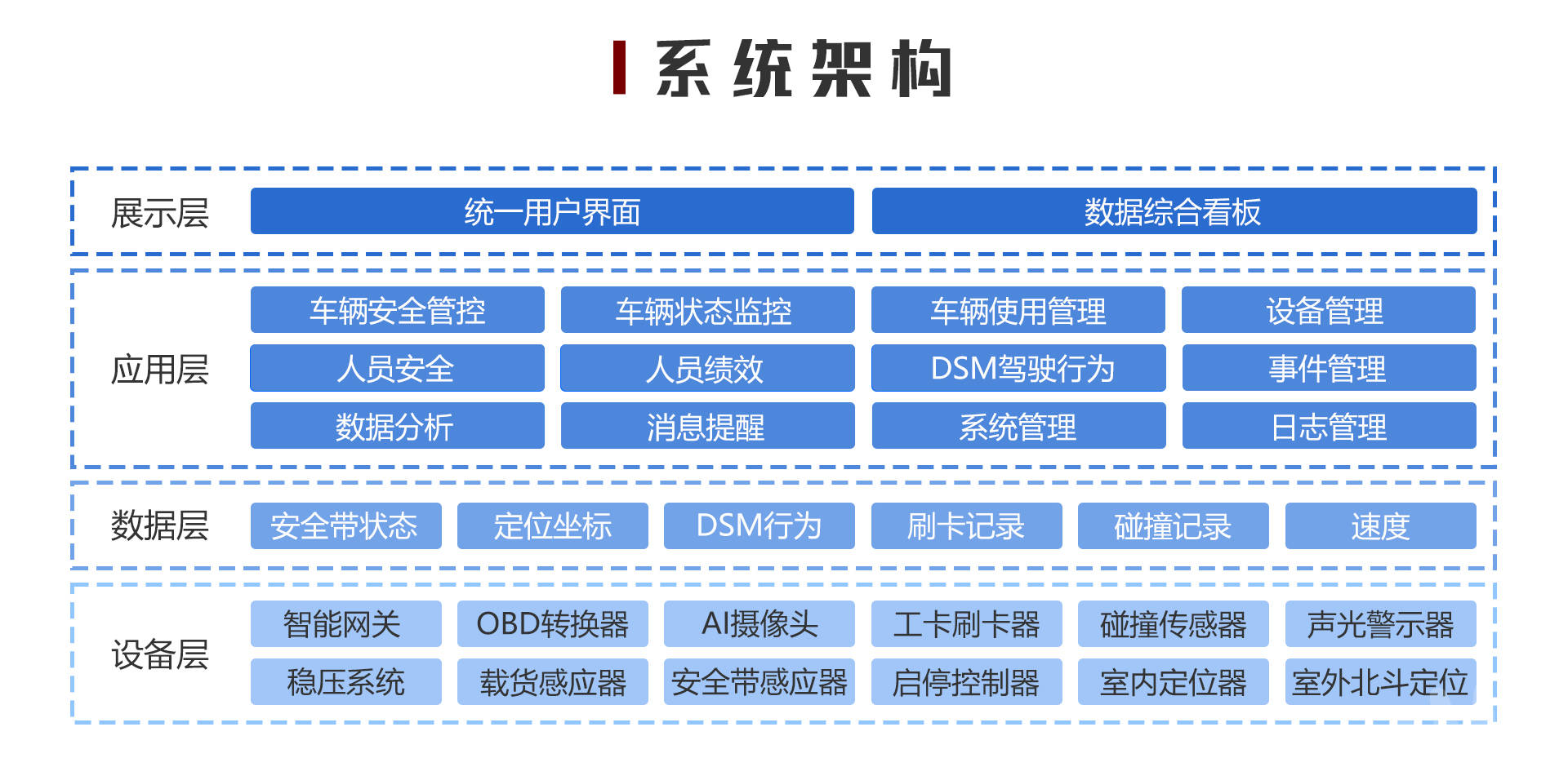 智慧叉車管理系統:涵蓋叉車安全管理,防撞管理,車隊管理等功能