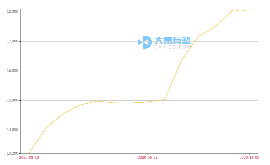 11月塑料行情向好,abs周涨13.2,大易有塑指数1777