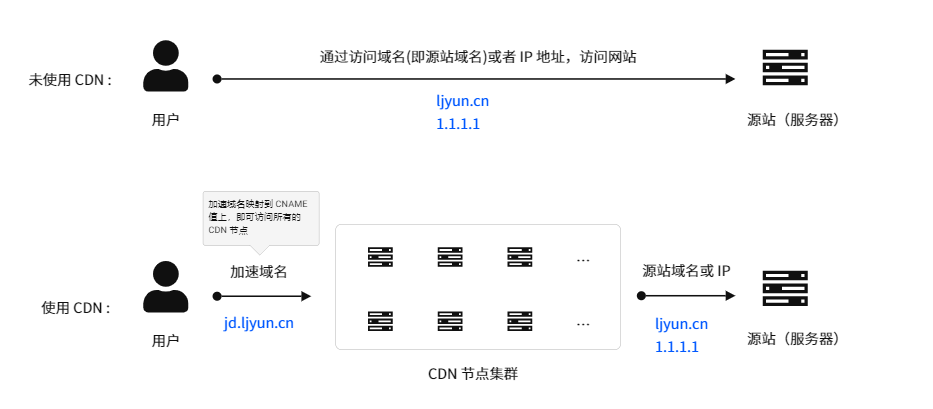 CDN服务是什么意思啊，cdn服务是什么意思啊?