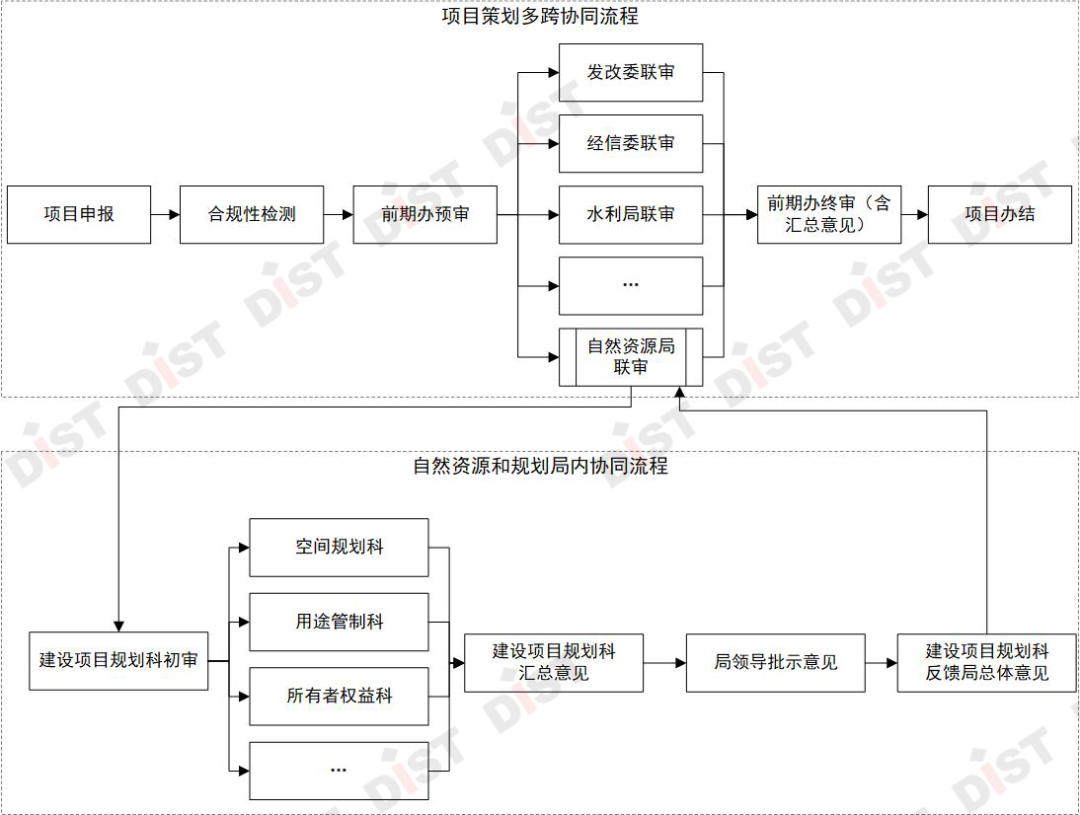 跨部门协同流程