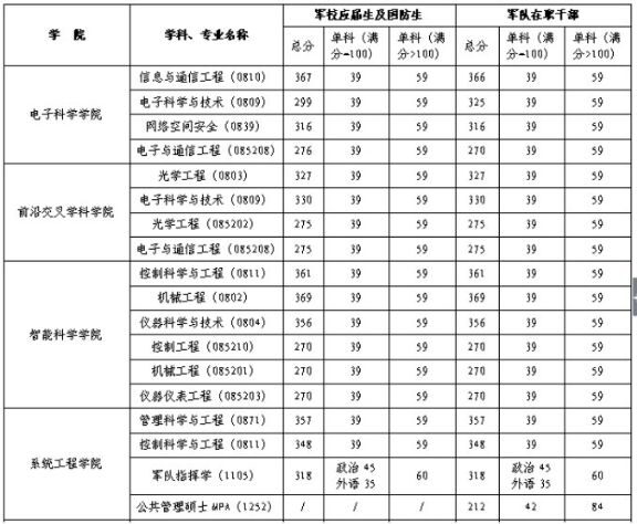 20192021年國防科技大學研究生複試分數線