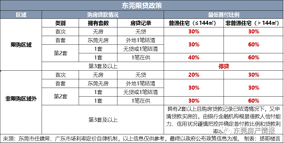 东莞最全购房政策合集!限购限贷限售一网打尽!