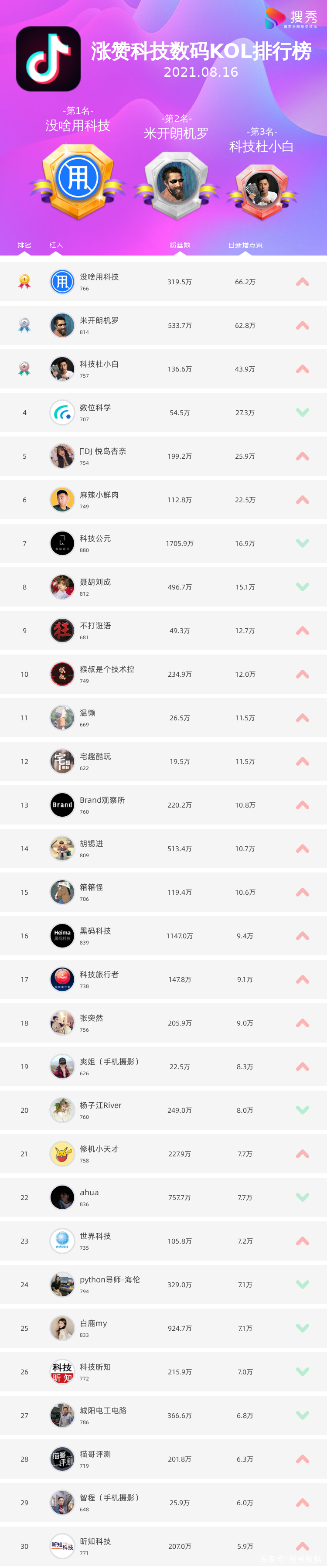 关键词排名黑科技 baijiahao.baidu.com