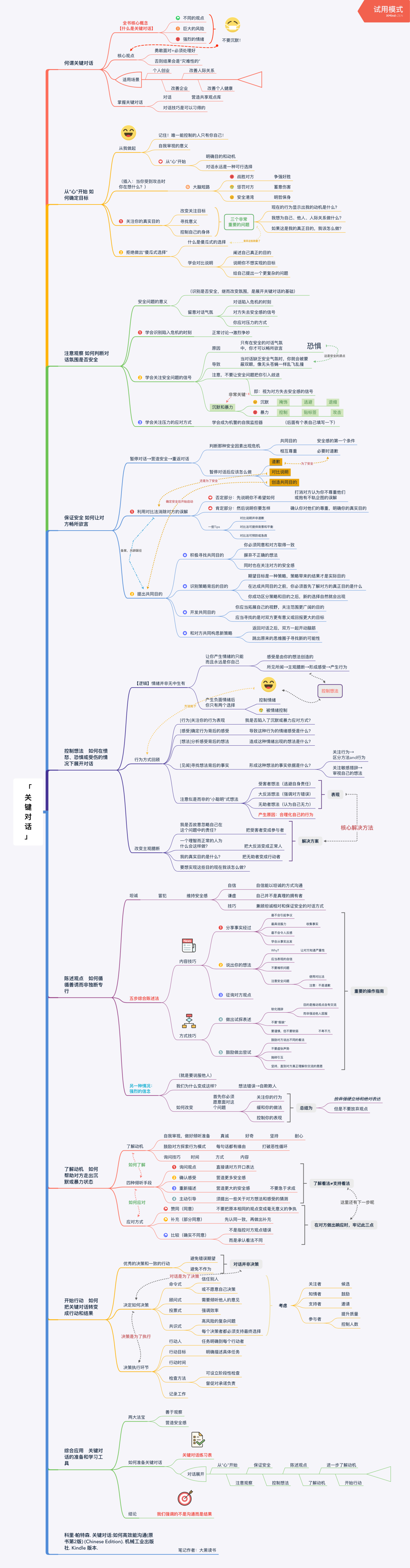 《关键对话》全书思维导图