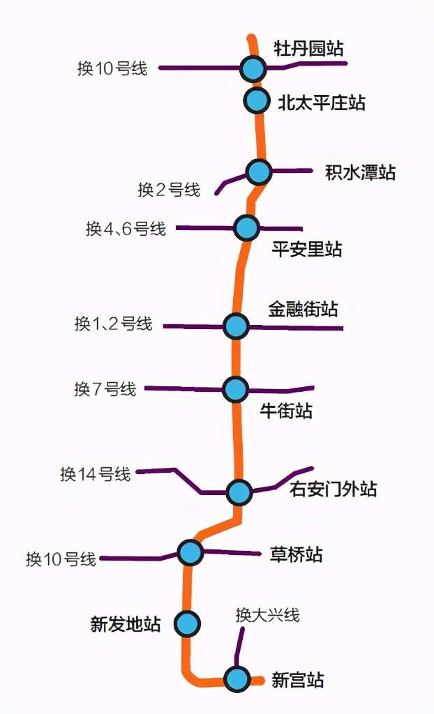 北京地铁19号线南起丰台区新宫站经西城区,北至海淀区牡丹园站