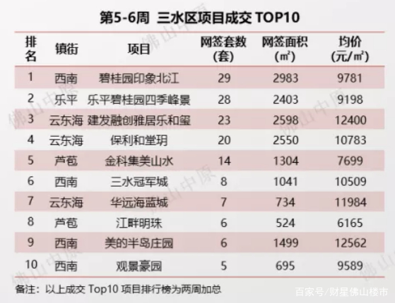 你在过年，他们在“偷偷”买房！佛山春节成交数据出炉