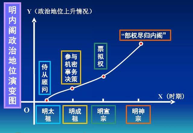 明朝内阁权力上升图