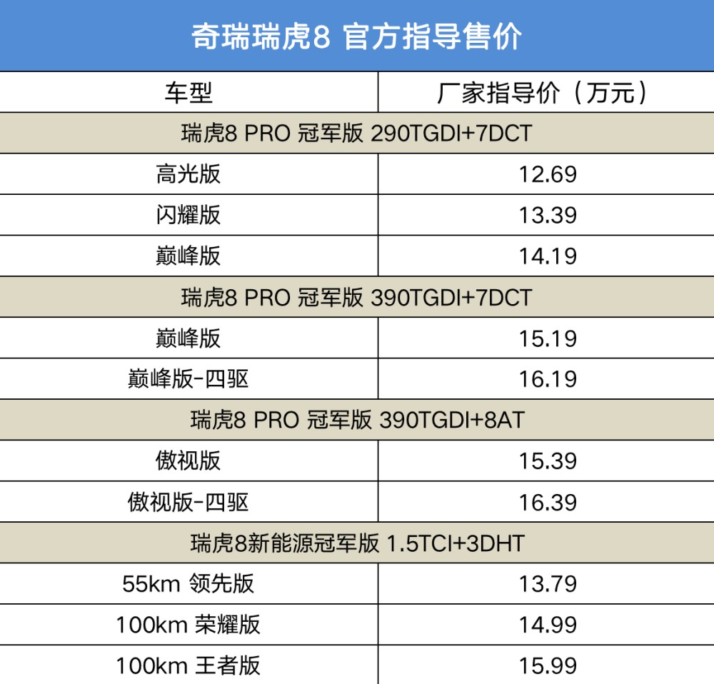 12.69万元起售 瑞虎8 pro冠军版&瑞虎8新能源冠军版正式上市