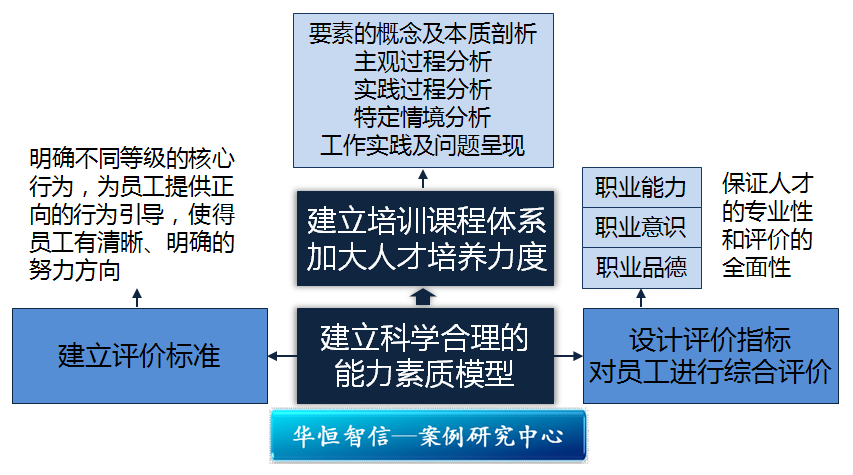 构建三位一体能力素质模型