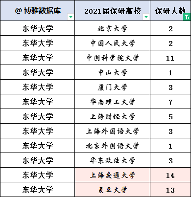 南华东华,重大,青岛理工4校2022届硕士研究生保研率汇总!