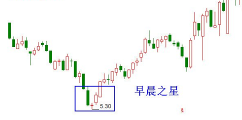 黃昏之星k線是什麼意思?