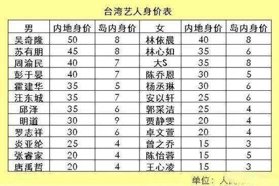 台娱明星片酬被曝,林依晨最高一集9万,许光汉好可怜一集1.1万