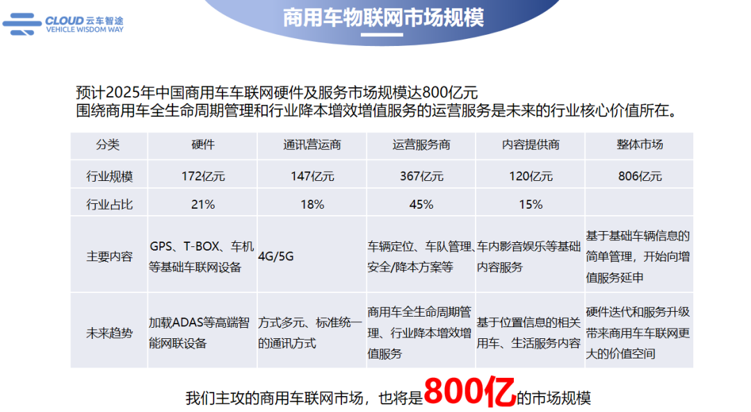 车联网注册需要花钱吗现在多少钱