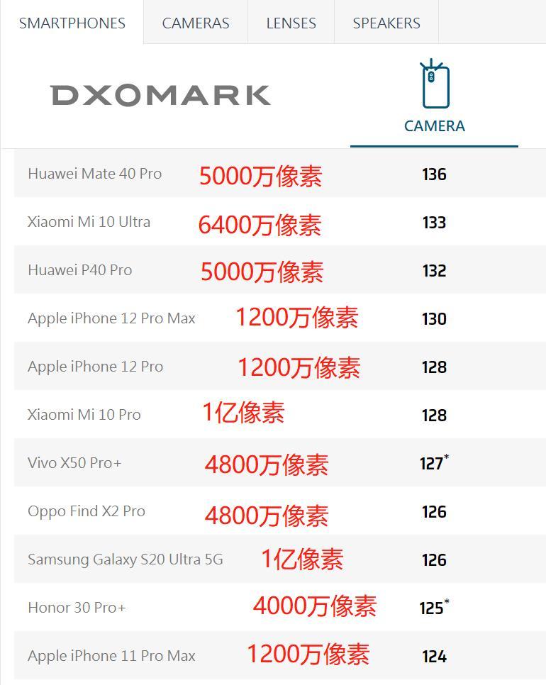 蘋果iphone12拍照大逆轉,1200萬像素,打敗一批國產4800萬像素