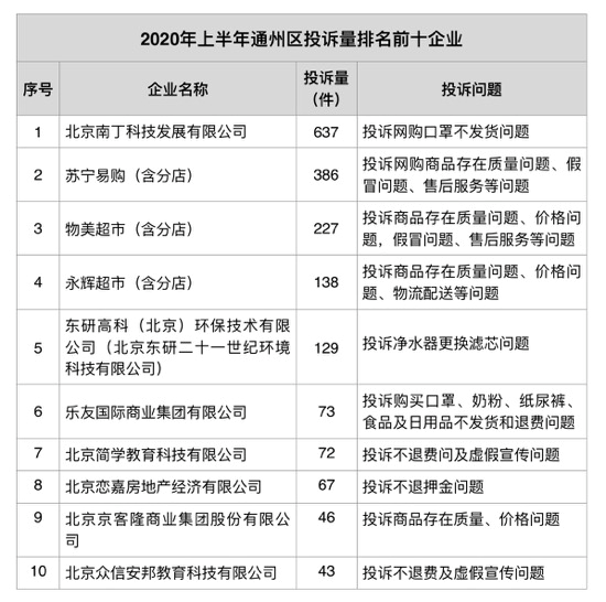 |名单来了！通州这10家企业上半年消费者投诉最多