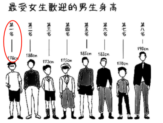 大学"最佳男友"身高排名,1米73跻身前三,1米80竟不是榜首