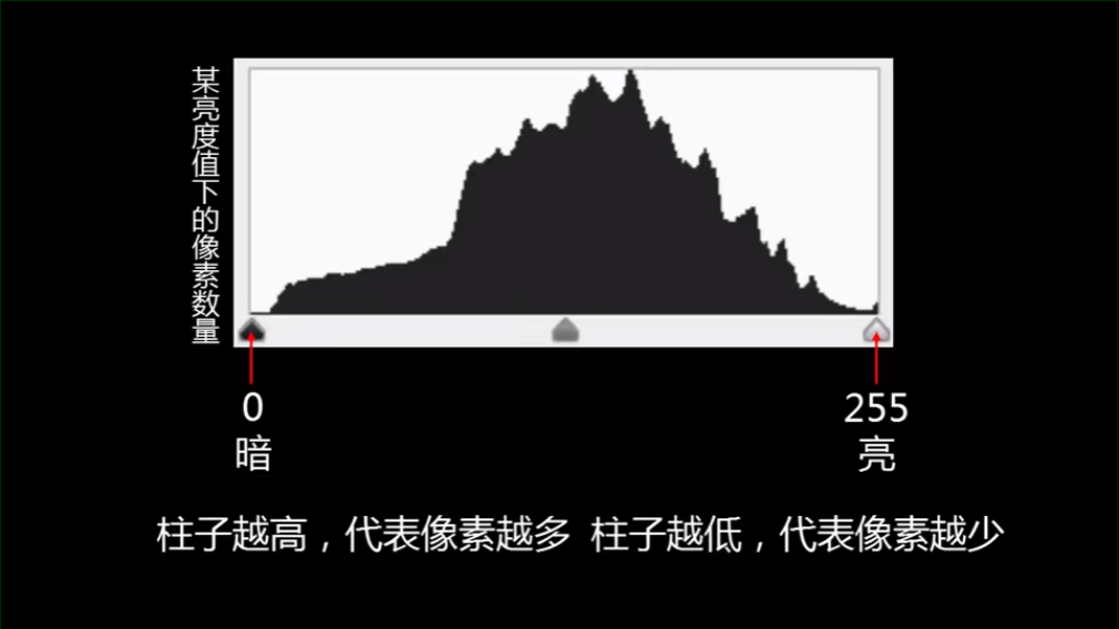 直方图怎么看?摄影不得不了解的知识