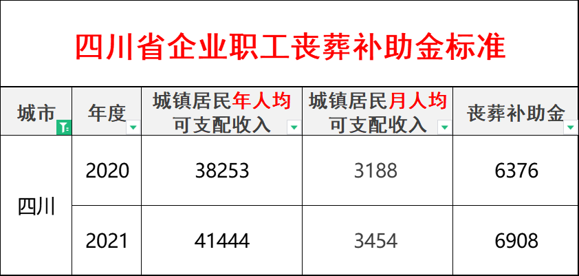 二,2022年四川省丧葬费和抚恤金的计算标准