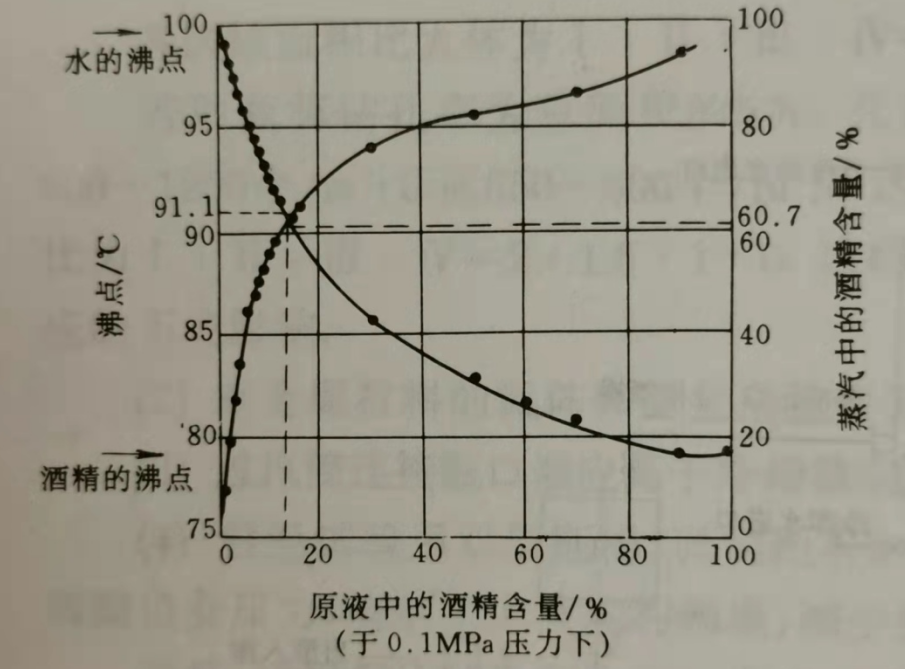 乙醇分馏曲线图怎么画图片