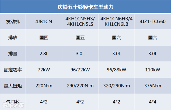 搭载4jz1最新技术发动机,能否助力庆铃五十铃轻卡再续传奇?